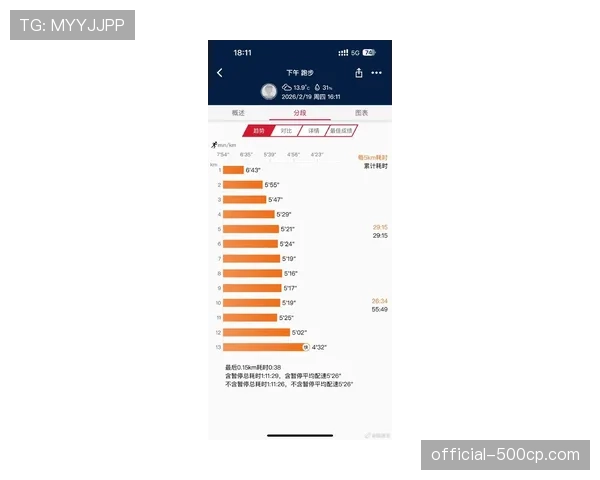 实时统计显示,本轮联赛至今,所有比赛下半场的平均跑动强度均高于上半场 实时统计显示,本轮联赛至今,所有比赛下半场的平均跑动强度均高于上半场
